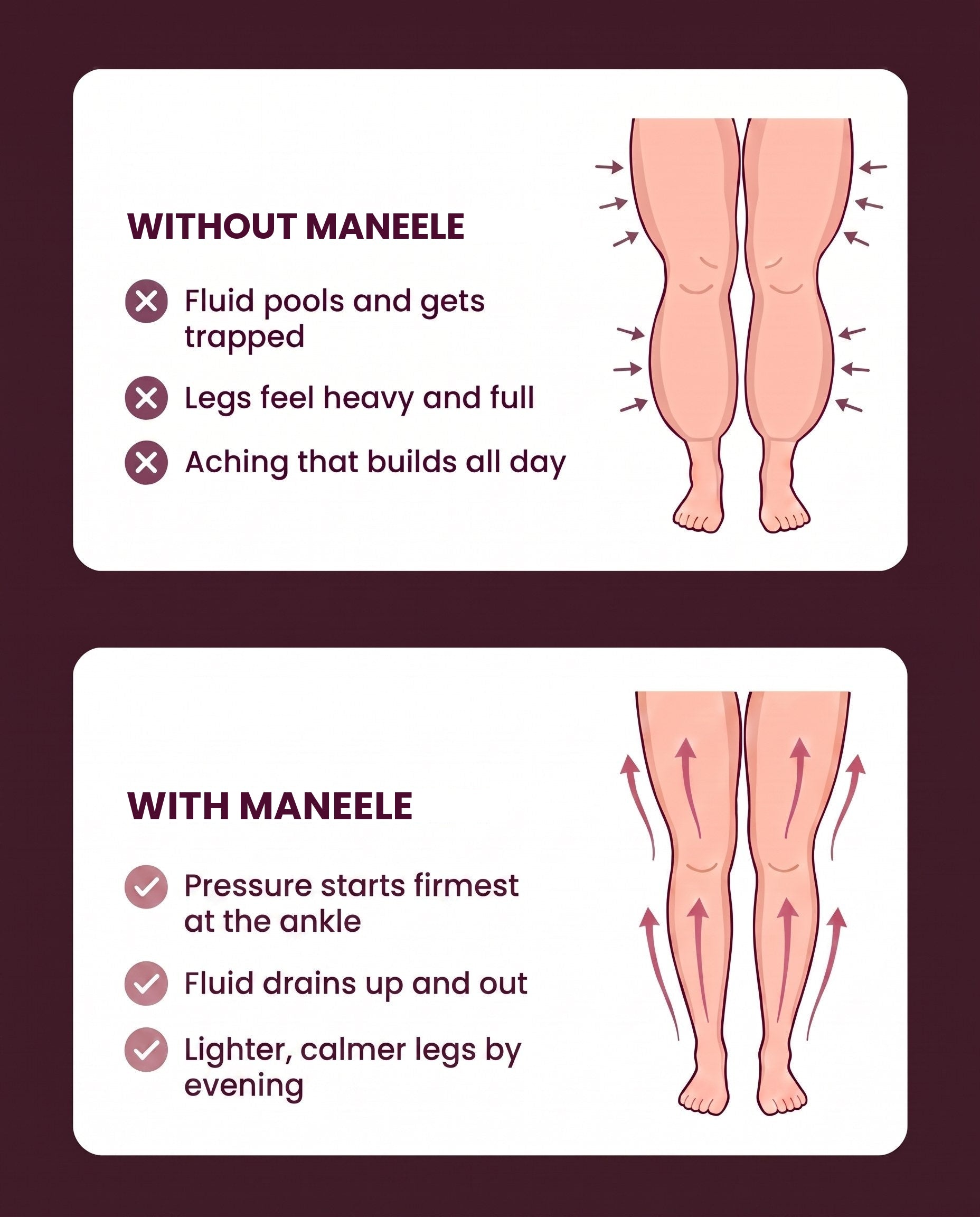 How Maneele 4D compression works for lipedema legs: without vs with