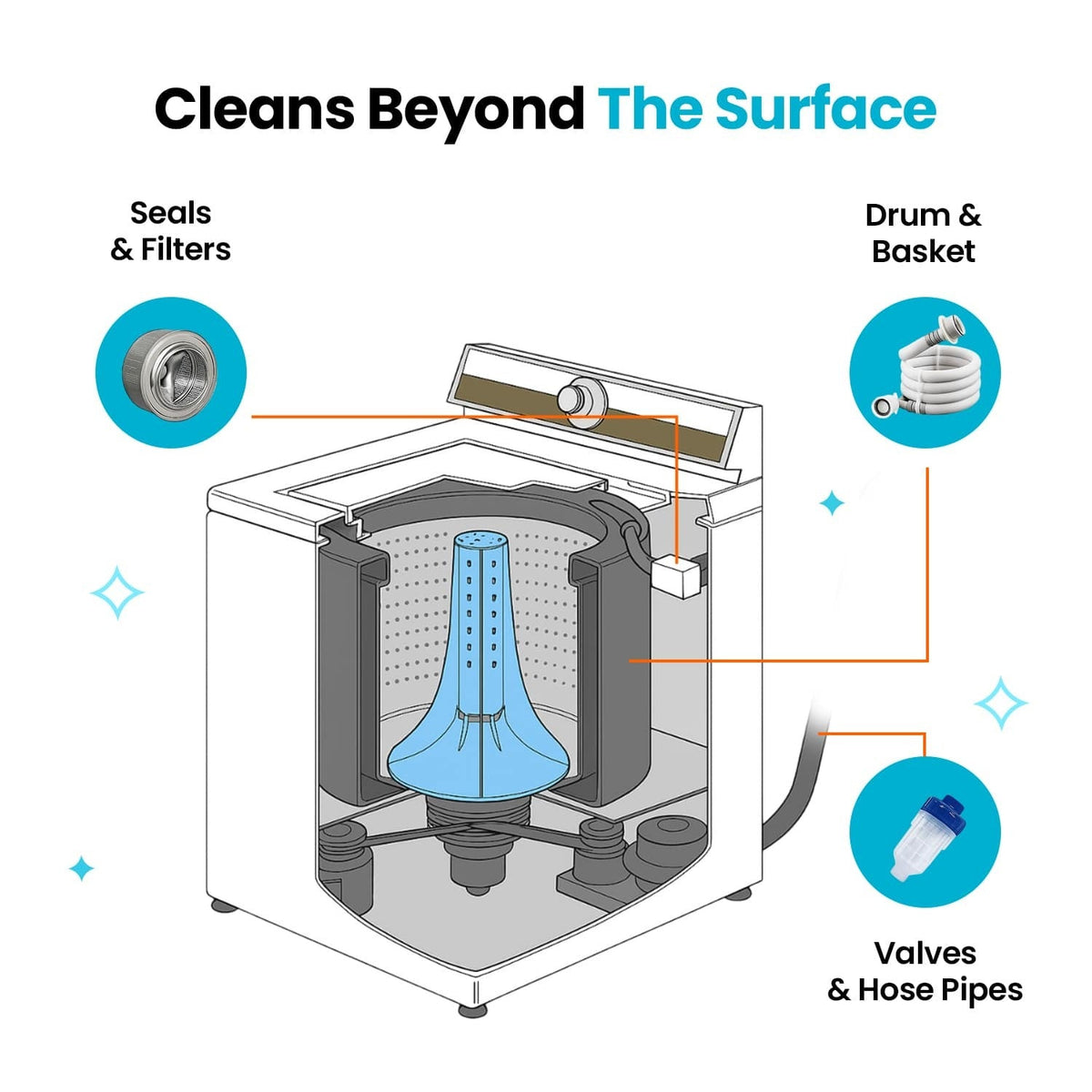 Cleans beyond the surface